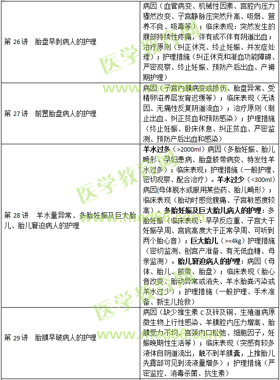 妊娠、分娩和產(chǎn)褥期疾病病人的護(hù)理