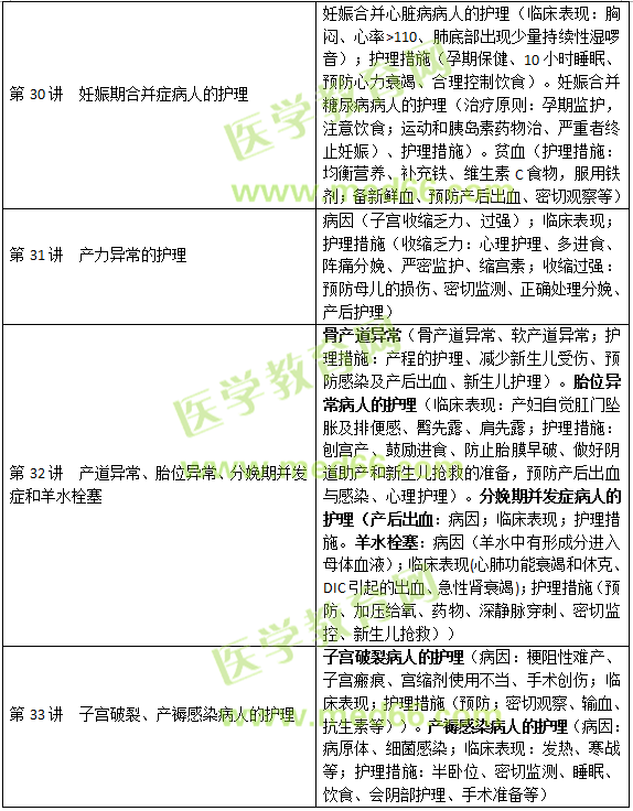 妊娠、分娩和產(chǎn)褥期疾病病人的護(hù)理