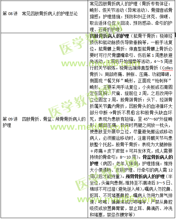 損傷、中毒病人的護(hù)理