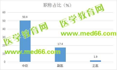 北京全科醫(yī)生中級職稱占比過半