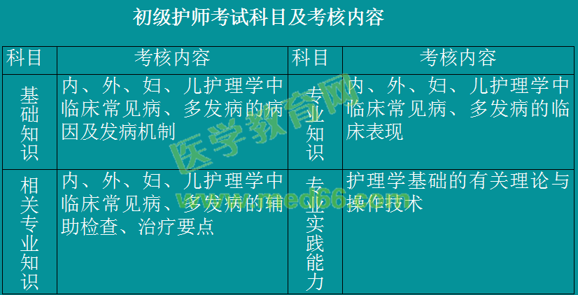 2019年初級(jí)護(hù)師考情分析