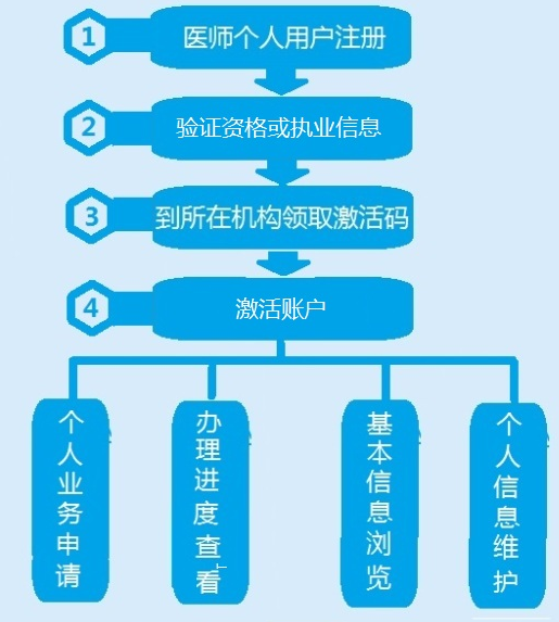 中醫(yī)執(zhí)業(yè)醫(yī)師電子化注冊個人端操作流程小結(jié)