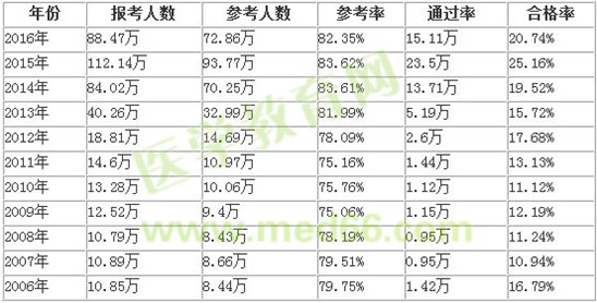 自學(xué)能通過(guò)執(zhí)業(yè)藥師考試嗎？