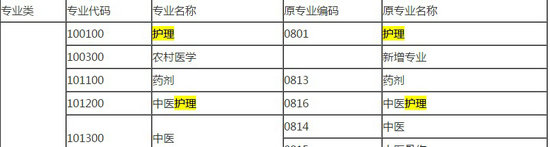 2018年藥師報考條件--護理專業(yè)能報考嗎？