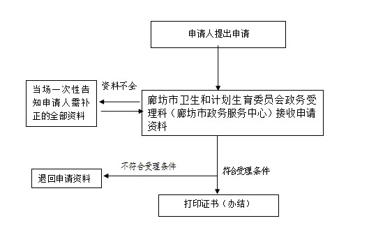 廊坊市衛(wèi)生和計劃生育委員會護士執(zhí)業(yè)注冊辦理基本流程