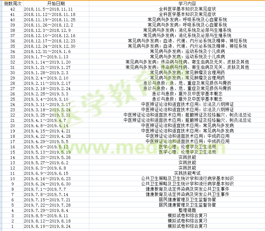 2019年鄉(xiāng)村全科執(zhí)業(yè)助理醫(yī)師考試復習計劃表出爐啦