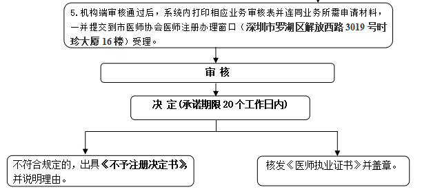 執(zhí)業(yè)醫(yī)師電子注冊(cè)