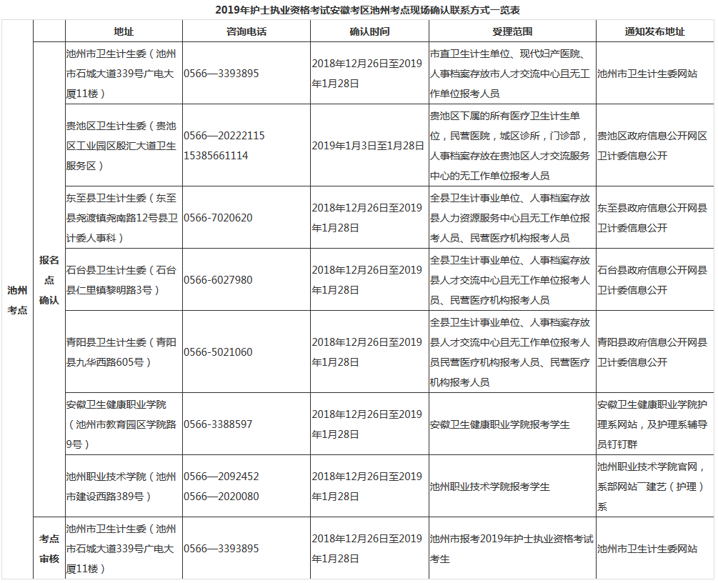 2019年安徽池州市護士執(zhí)業(yè)資格考試現(xiàn)場確認時間|地點