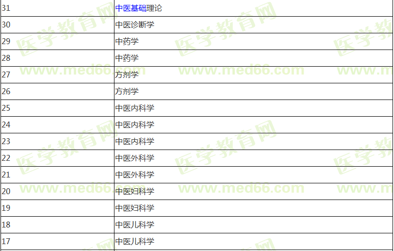中醫(yī)助理醫(yī)師報名前期應(yīng)該復(fù)習(xí)哪些科目內(nèi)容？計劃表已經(jīng)列好！