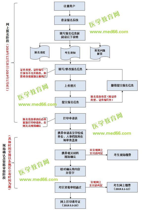 中國(guó)衛(wèi)生人才網(wǎng)2019年護(hù)士執(zhí)業(yè)資格考試報(bào)名流程說(shuō)明