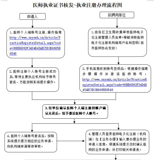 執(zhí)業(yè)助理醫(yī)師注冊流程圖