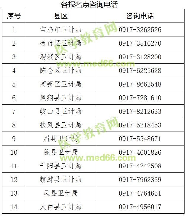 2019年度衛(wèi)生專業(yè)技術資格考試寶雞考點各報名點咨詢電話