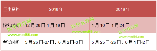 注意！留給2019衛(wèi)生資格考生的復(fù)習(xí)時(shí)間不多了！