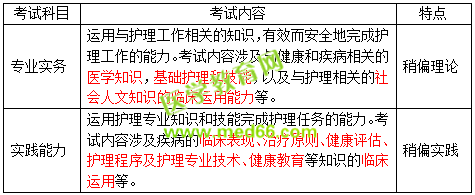 2019護士資格考試考什么？怎么考？一文看懂