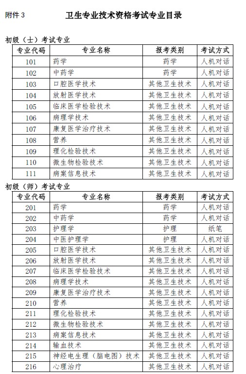 上?？键c2019年衛(wèi)生資格考試專業(yè)目錄