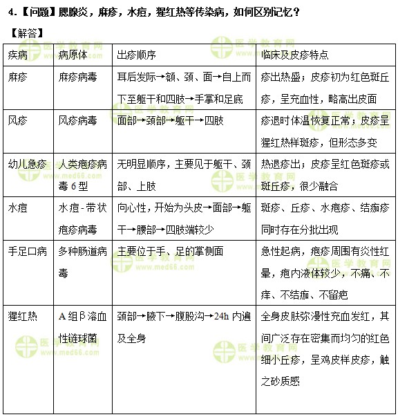 醫(yī)學教育網(wǎng)中級主管護師：《答疑周刊》2019年第23期