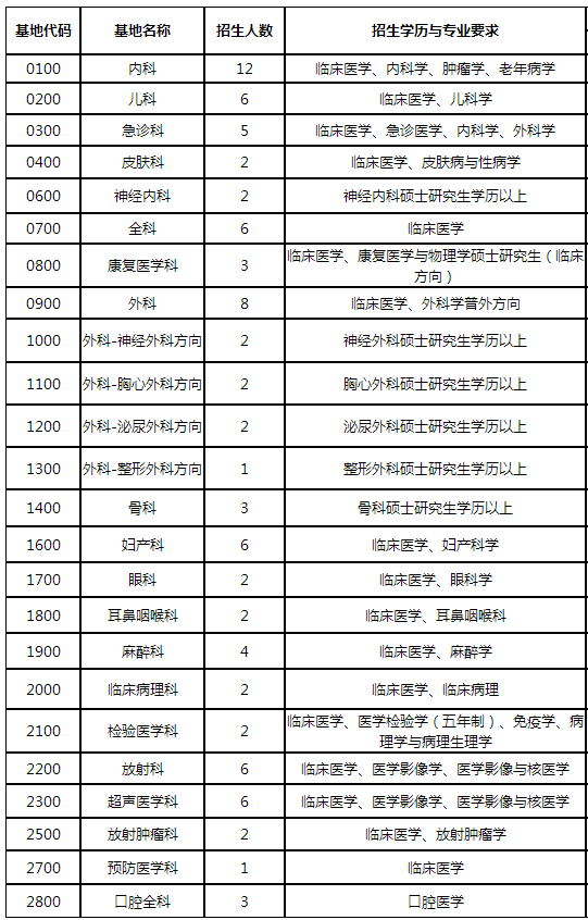 廣東肇慶市第一人民醫(yī)院2019年住院醫(yī)師規(guī)培計(jì)劃招生