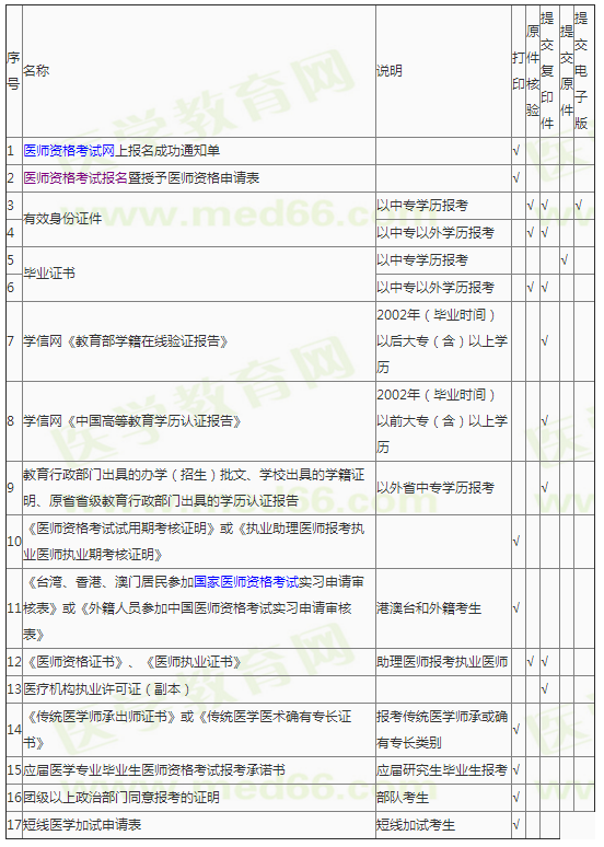 麗江市2019年臨床執(zhí)業(yè)醫(yī)師報(bào)名現(xiàn)場(chǎng)審核材料要求