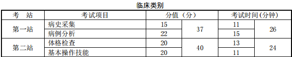 醫(yī)師資格實踐技能考試實施方案及內容