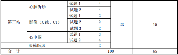 醫(yī)師資格實踐技能考試實施方案及內容