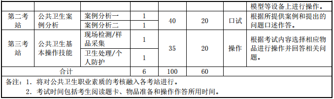 醫(yī)師資格實踐技能考試實施方案及內容