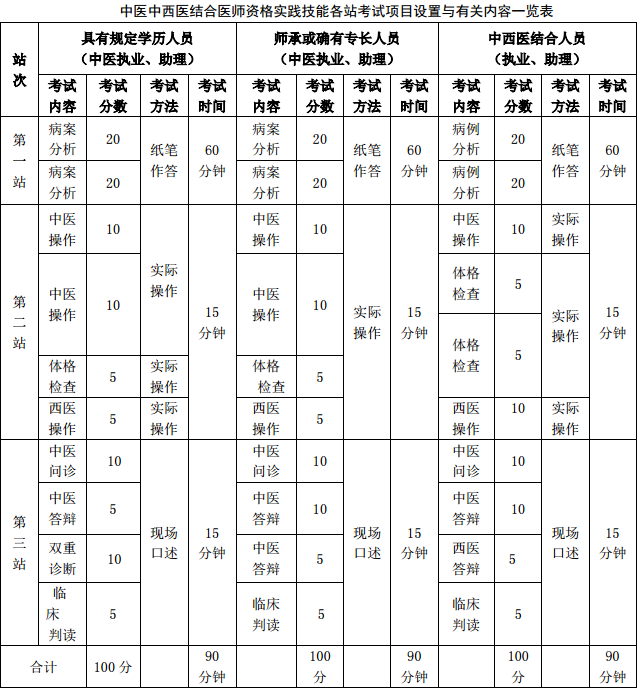 醫(yī)師資格實踐技能考試實施方案及內容