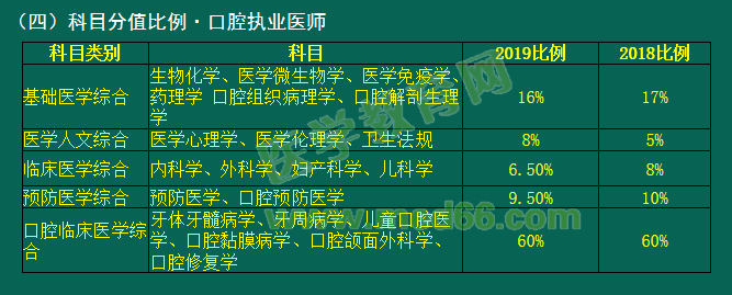 2019年國家醫(yī)師資格考試臨床、口腔類別考試科目分值占比有變動！