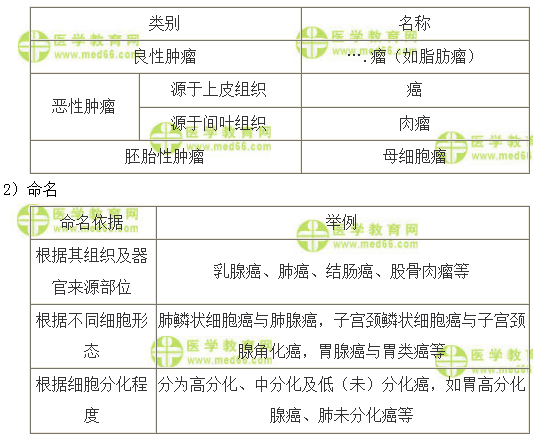 全科主治醫(yī)師考試：《答疑周刊》2019年第36期