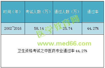 全國(guó)衛(wèi)生專業(yè)技術(shù)資格考試通過(guò)率有多少