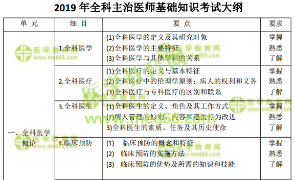 2019年全科主治醫(yī)師考試怎么復(fù)習(xí)備考？看這篇文章就夠了