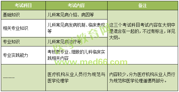 2019年兒科主治考試考什么內(nèi)容？怎么考