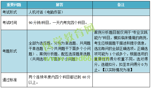 2019年兒科主治考試考什么內(nèi)容？怎么考