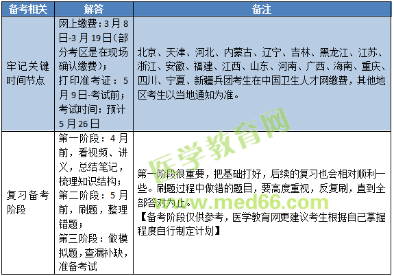 2019年中醫(yī)內科主治醫(yī)師考試內容有哪些？怎么復習備考