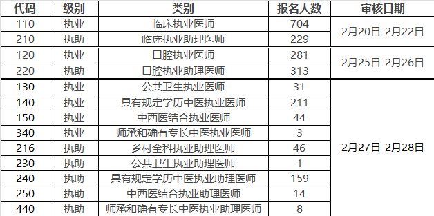 2019年度全國醫(yī)師資格考試廈門考點(diǎn)現(xiàn)場材料審核通知