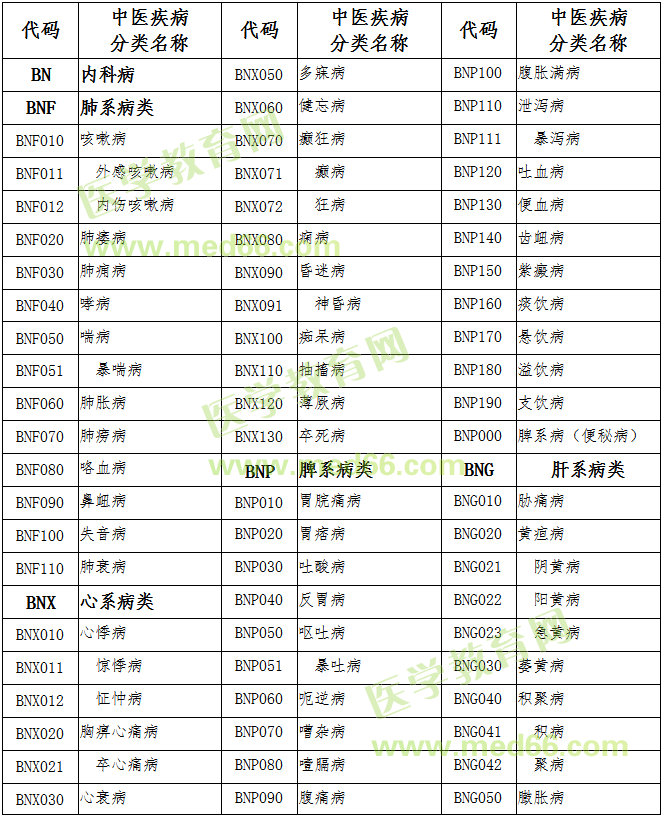 國家中醫(yī)藥管理局《中醫(yī)疾病名稱與分類代碼表》和《中醫(yī)醫(yī)療技術(shù)目錄》