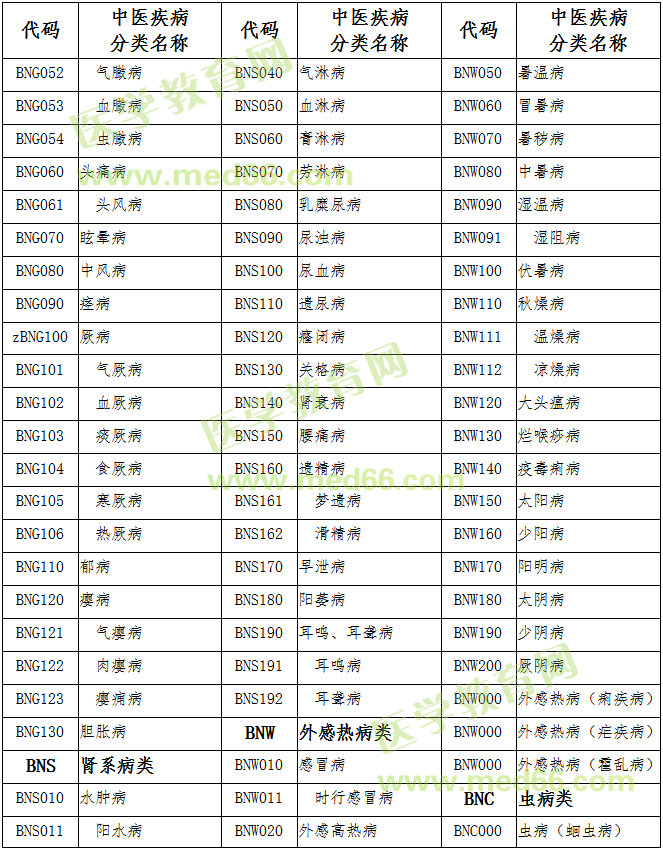 國家中醫(yī)藥管理局《中醫(yī)疾病名稱與分類代碼表》和《中醫(yī)醫(yī)療技術(shù)目錄》