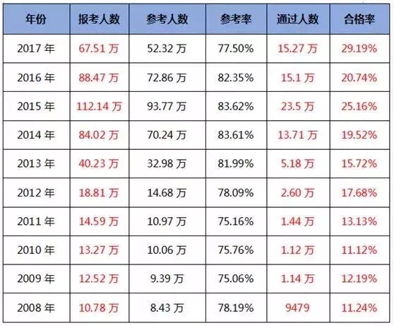 執(zhí)業(yè)藥師,執(zhí)業(yè)藥師通過率