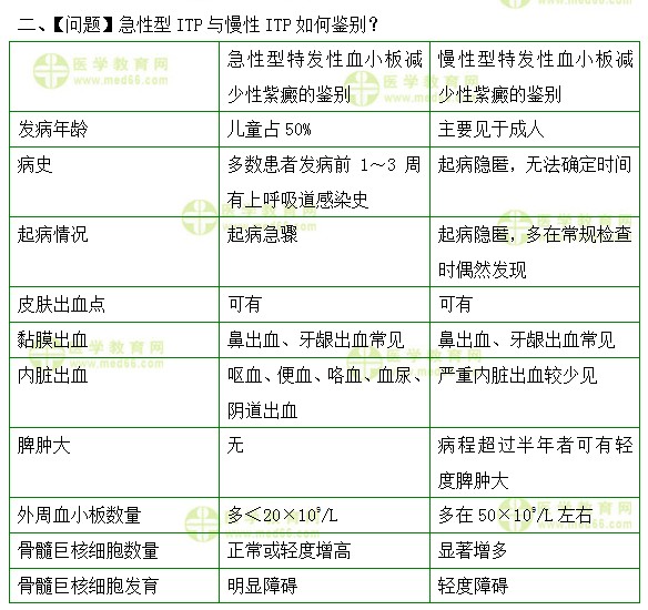 內(nèi)科主治醫(yī)師考試：《答疑周刊》2019年第36期