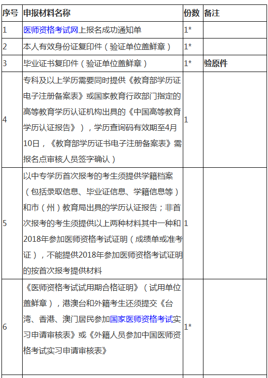 武侯區(qū)2019年執(zhí)業(yè)醫(yī)師現(xiàn)場審核材料