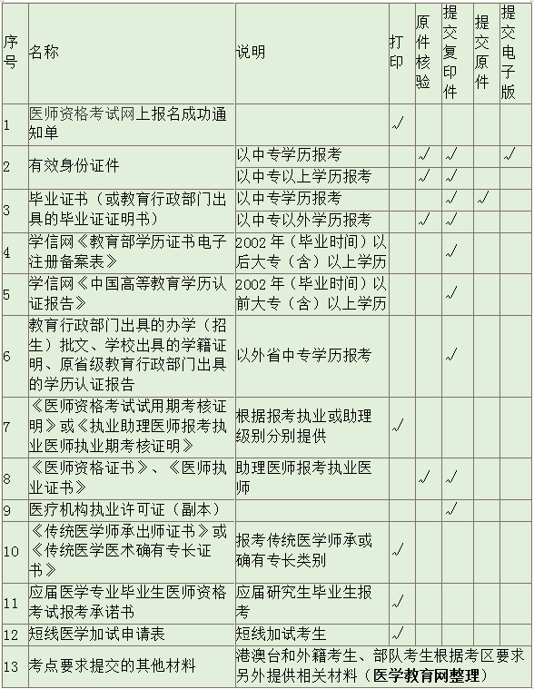 大理市2019執(zhí)業(yè)醫(yī)師現(xiàn)場審核材料