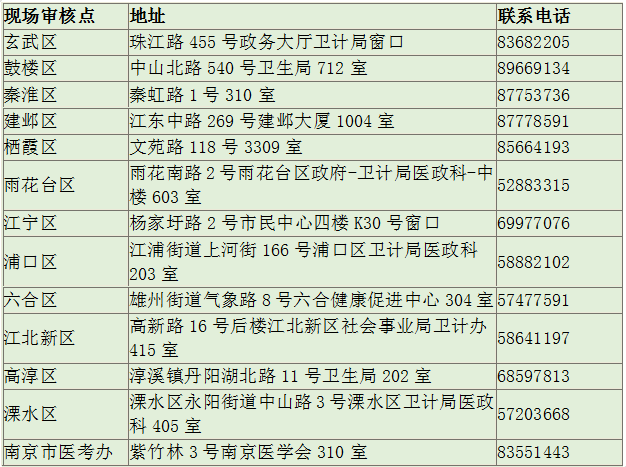 南京臨床助理醫(yī)師資格現(xiàn)場審核