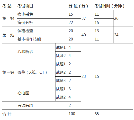 2020年臨床助理醫(yī)師實踐技能考試科目/內(nèi)容