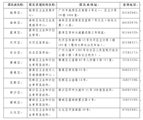 廣州市2019年執(zhí)業(yè)醫(yī)師考試報(bào)名點(diǎn)聯(lián)系電話