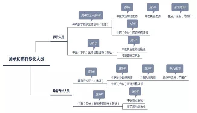 老專長取消了嗎？師承和確有專長，新老兩個(gè)政策有什么區(qū)別？