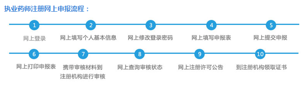 怎么注冊執(zhí)業(yè)藥師？