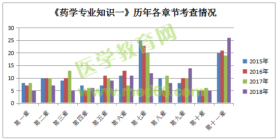 云南省：執(zhí)業(yè)藥師考試《藥學(xué)專業(yè)知識(shí)（一）》重點(diǎn)章節(jié)分析