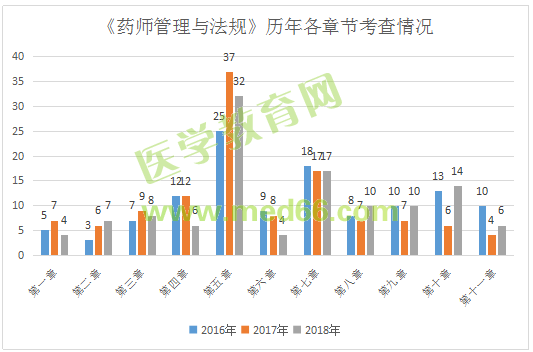 甘肅省執(zhí)業(yè)藥師考試《藥師管理與法規(guī)》重點章節(jié)分析