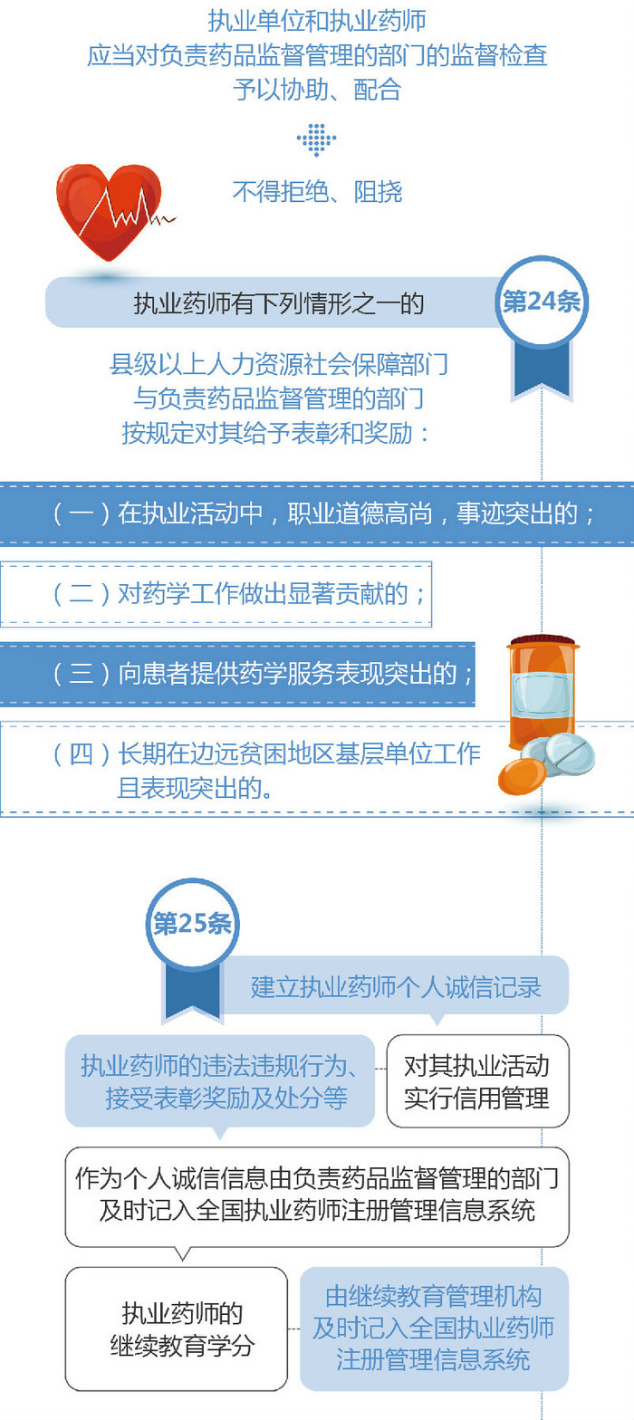 【圖解】2019《執(zhí)業(yè)藥師職業(yè)資格制度規(guī)定》35條政策要點解讀！