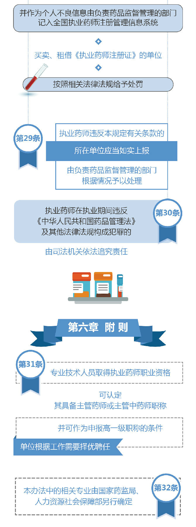 【圖解】2019《執(zhí)業(yè)藥師職業(yè)資格制度規(guī)定》35條政策要點解讀！