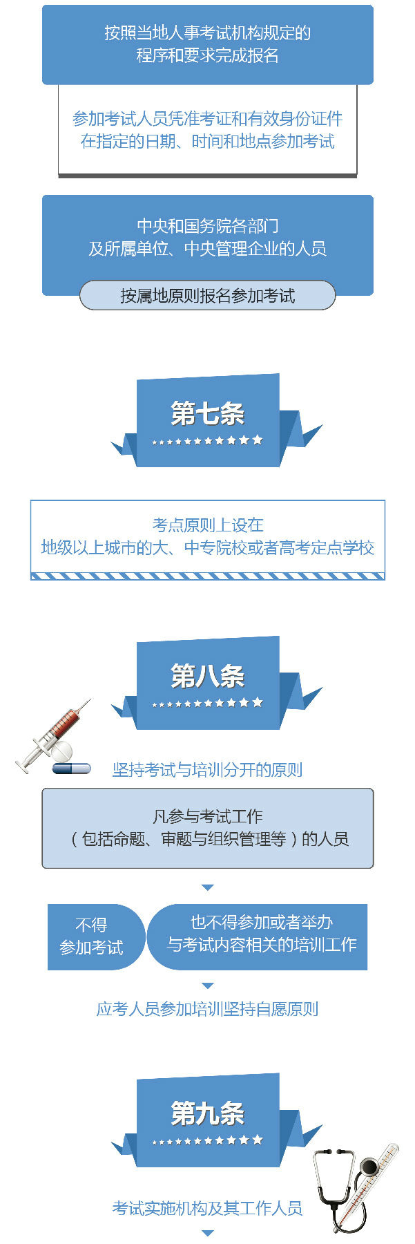 新出臺(tái)《執(zhí)業(yè)藥師職業(yè)資格考試管理辦法》11條政策解讀【圖解】